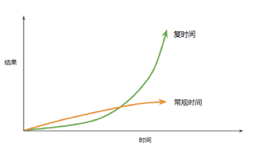 复利图,复利的奇迹,复利曲线_大山谷图库