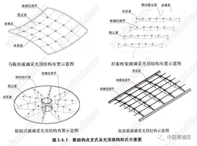 技术点支式玻璃采光顶应用技术探讨