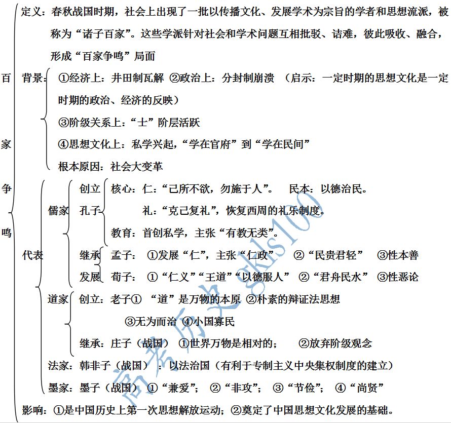 高中歷史必修三期末複習知識結構導圖及複習總綱