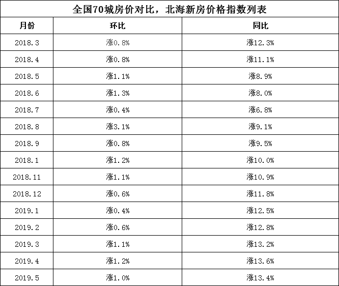 北海新房15連漲5月70城房價變動情況已發佈