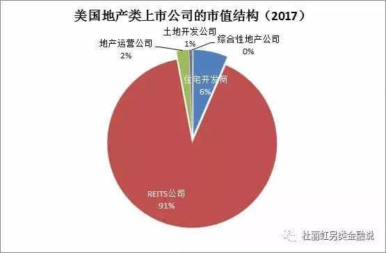 美国地产类上市公司的市值结构(2017)