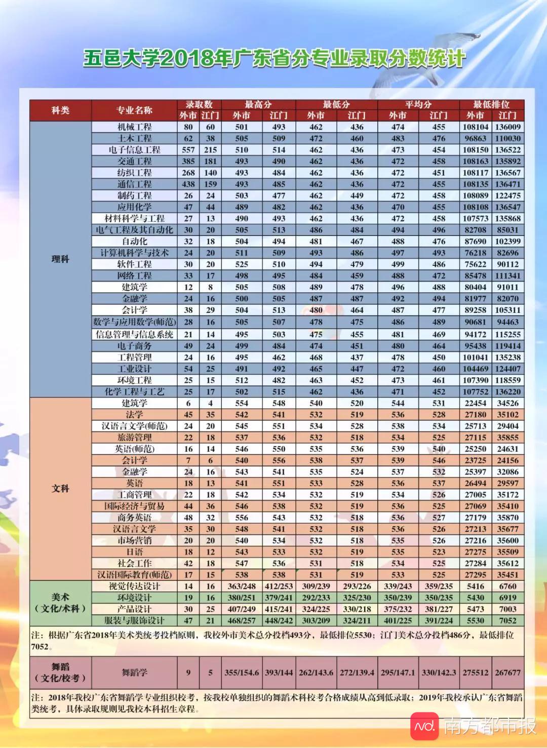 五邑大学男女比例图片