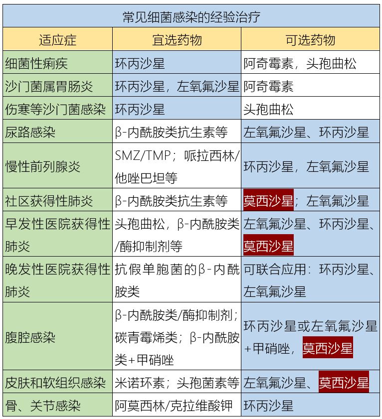 莫西沙星环丙沙星左氧氟沙星的区别