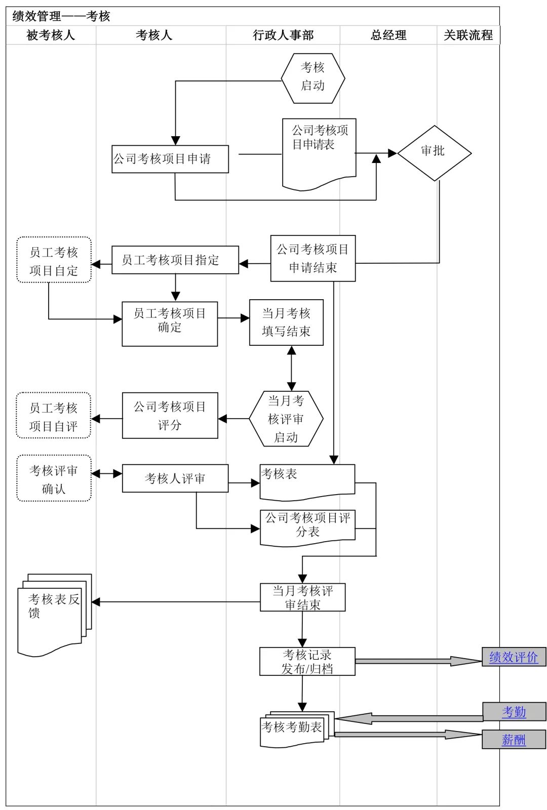 薪酬管理工作流程