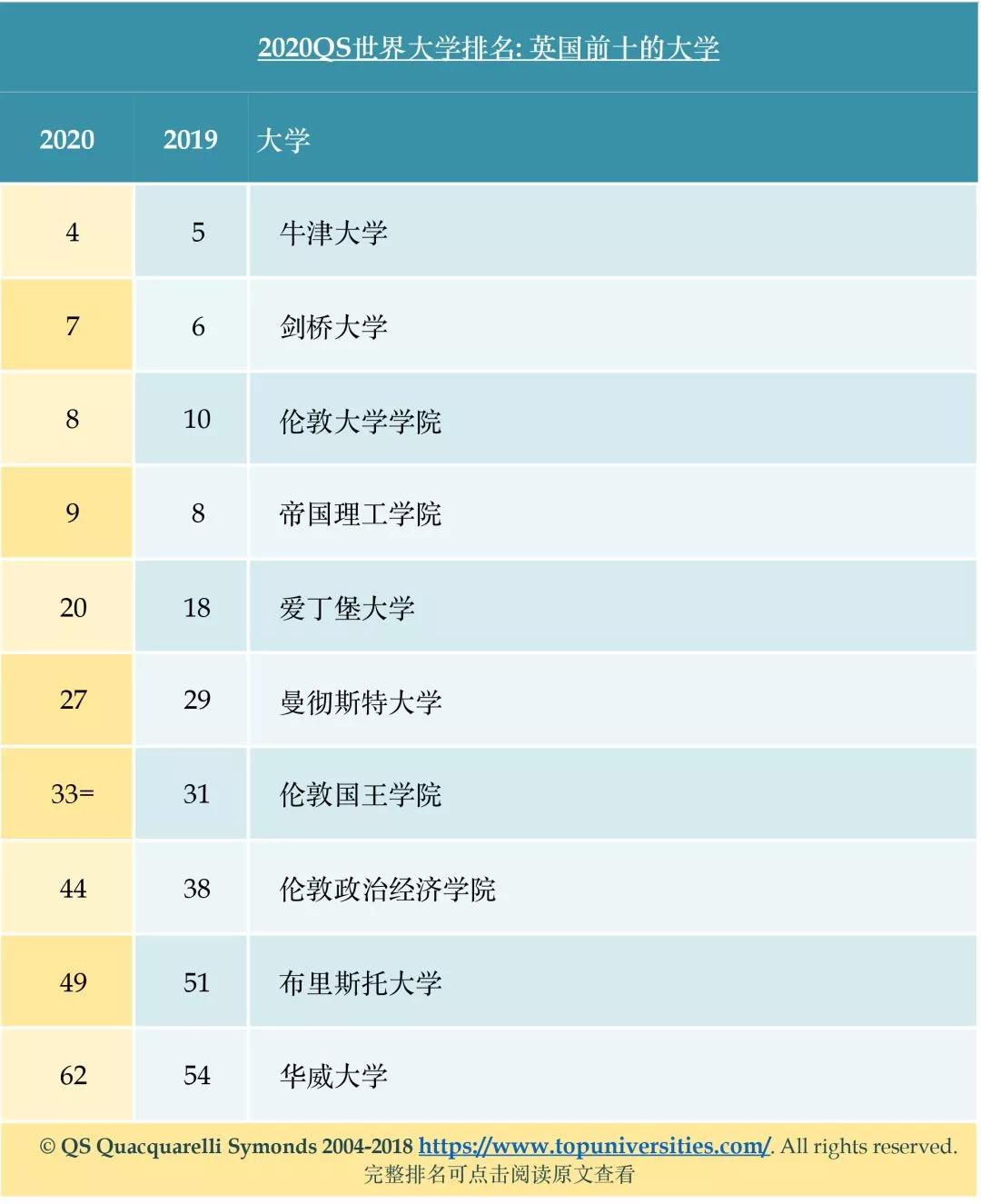 最新丨2020 qs世界大學排名新鮮出爐!