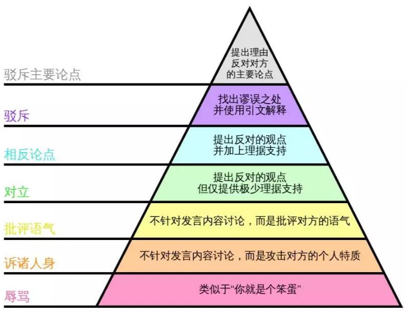 graham在「how to disagree」文章中提出一个叫「反驳金字塔」的模型