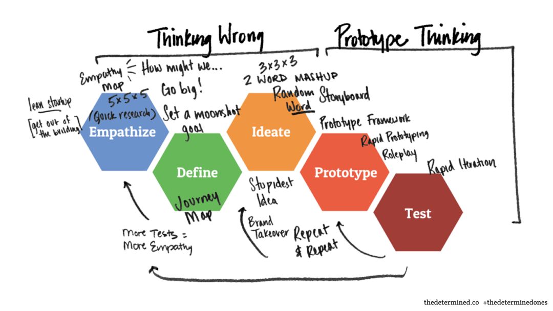 思维工具 | 如果你不知道如何下手,不妨从这个【设计模型】开始尝试