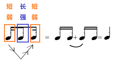 大切分中的八分音符可以拆成两个十六分音符,因而会产生三种变化形式