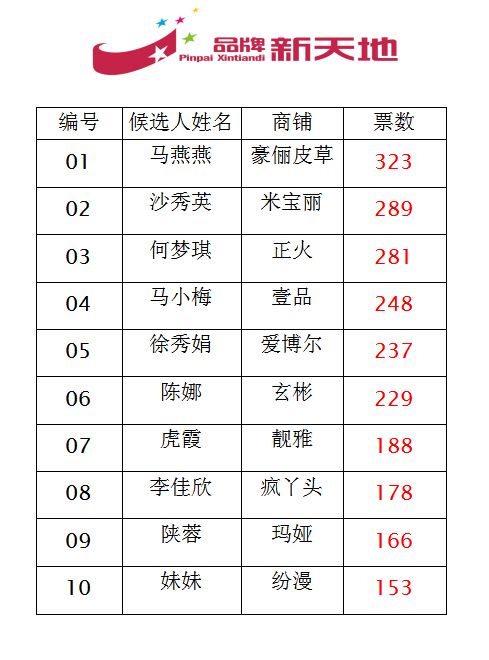品牌新天地第一届【最美营业员】选举产生