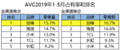 《又双叒叕夺第一 创维1-5月全渠道双冠王》