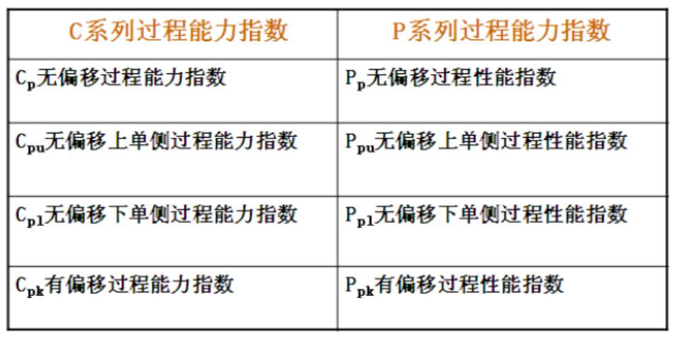 长期过程能力指数称为过程性能指数,记为pp,ppk,反映了长期过程能力