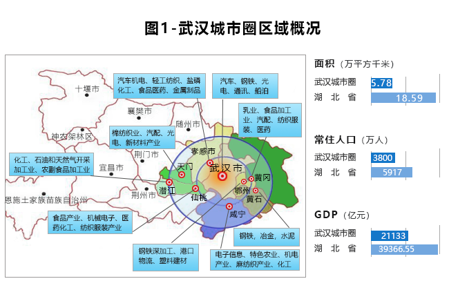 全面梳理总结武汉城市圈的仓储市场数据(仓库资源分布,仓库空置率