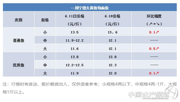 中国水产频道原创报道, 文/水产前沿实习编辑李帅 数据/宁德大黄鱼