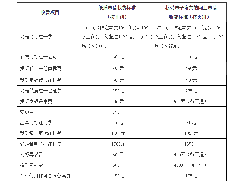 关于调整商标注册收费标准的公告