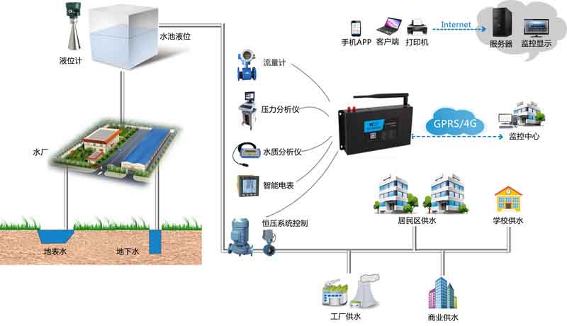 供水管网监测系统解决方案