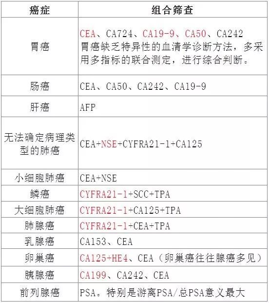 腫瘤標誌物的一一解讀,不難得出結論:腫瘤標誌物升高,不一定就是癌症