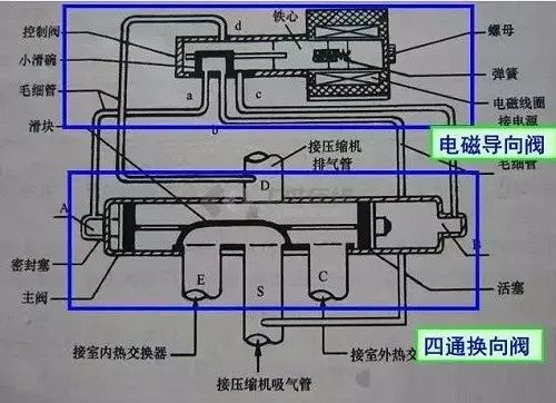 空調四通閥原理結構與故障處理方法100都會收藏的文章