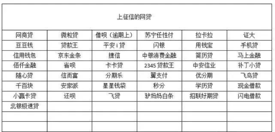 最新盘点上征信的网贷名单不上征信的是不是就可以不用还了