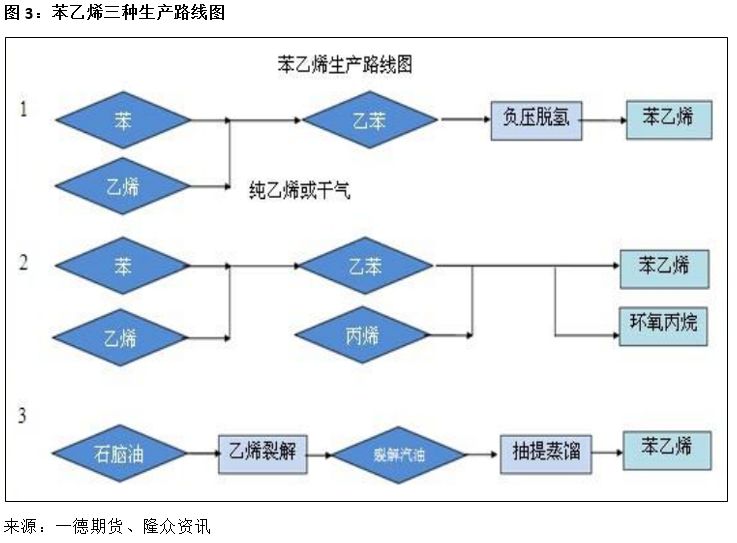 苯乙烯的生產工藝主要有三種,主要途徑是分別是乙苯脫氫,po/sm聯產,c8