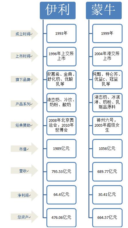 中国乳业的双龙头竞争格局