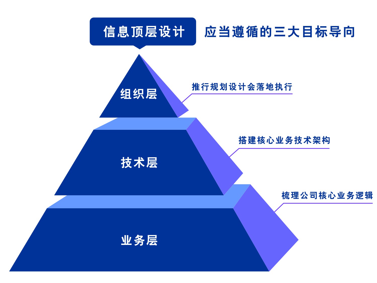 由下至上的建设模式——流程割裂数字化转型的本质是通过信息化技术