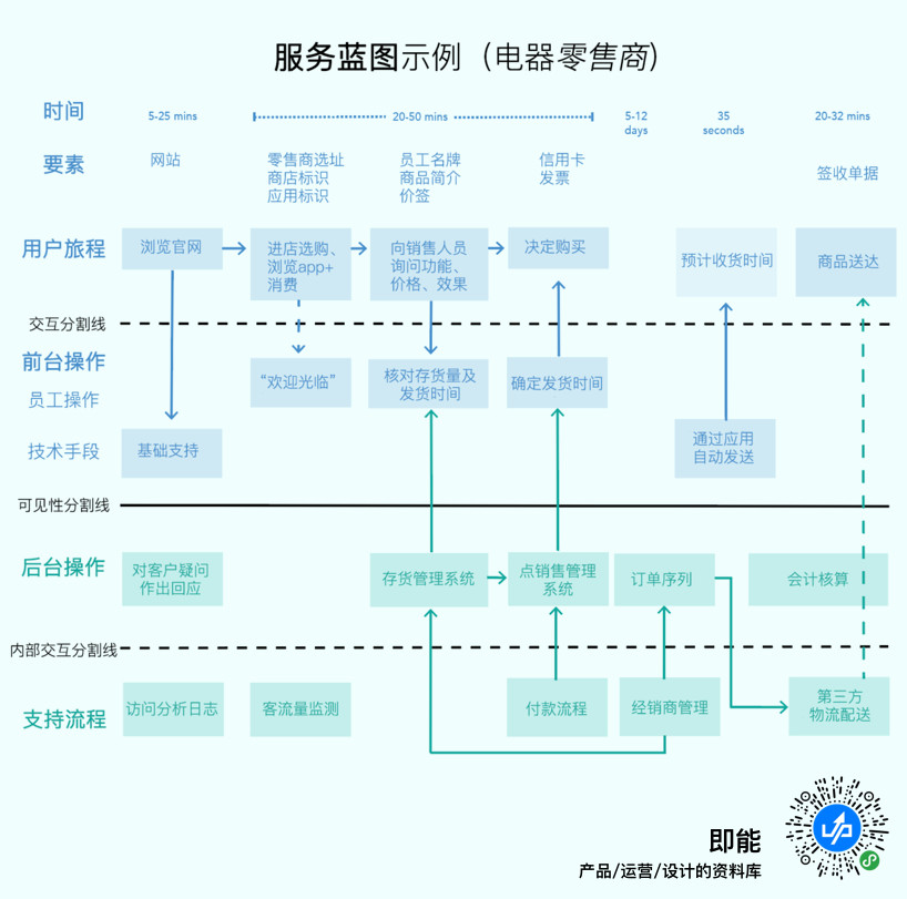 服務藍圖相當於用戶旅程圖的員工版.