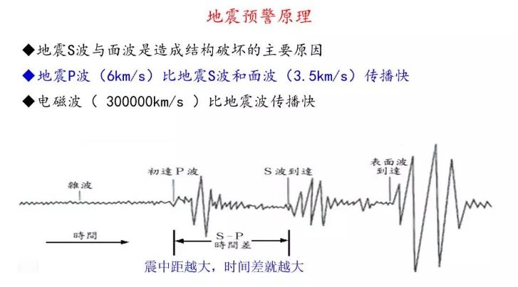 地震預警原理圖