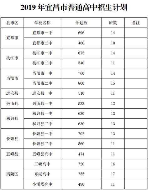 宜昌市普通高中2019 年宜昌市普通高中招生规模为15114人,中等职业