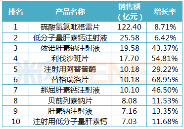 7個產品銷售額超過10億元,硫酸氫氯吡格雷片以122