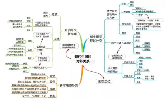 高中历史全套思维导图学科知识一目了然复习必备