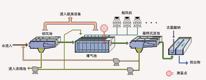 从理论上来讲,当曝气池各点监测到的d0值略大于0时,可以理解为充氧