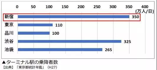 日本商業的百年繁榮從何來全球top3車站開發背後的秘密新商業