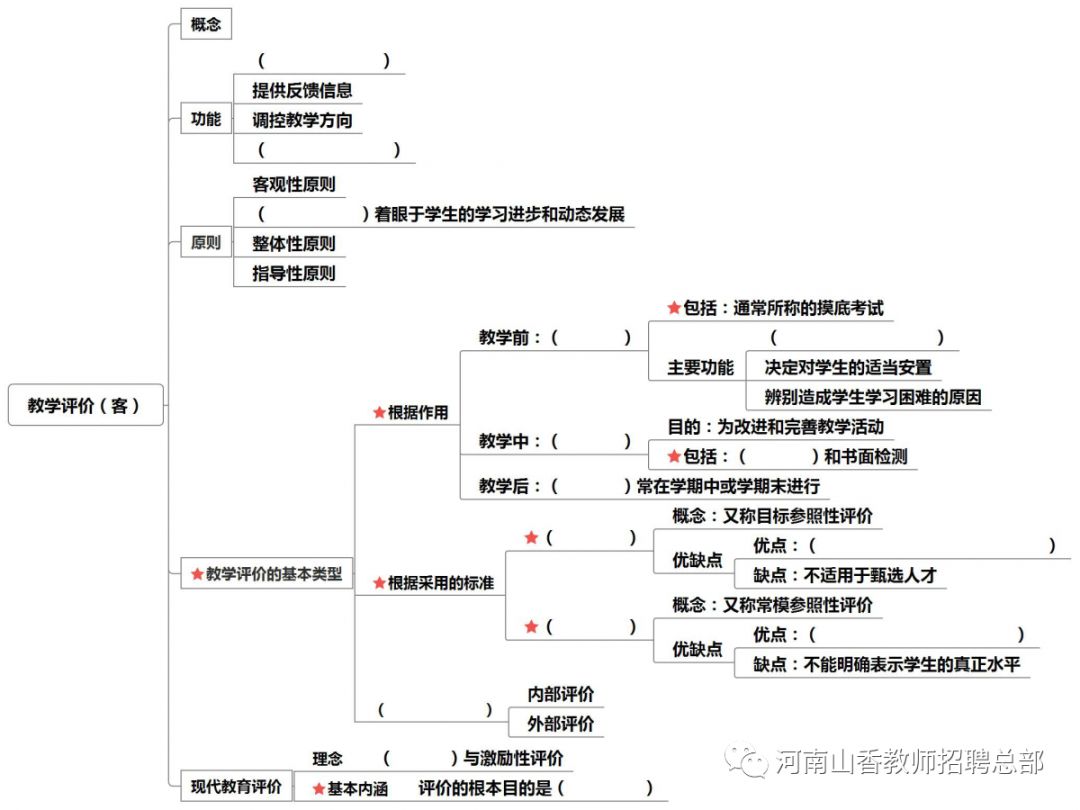 教育學思維導圖22教學評價以及教學模式