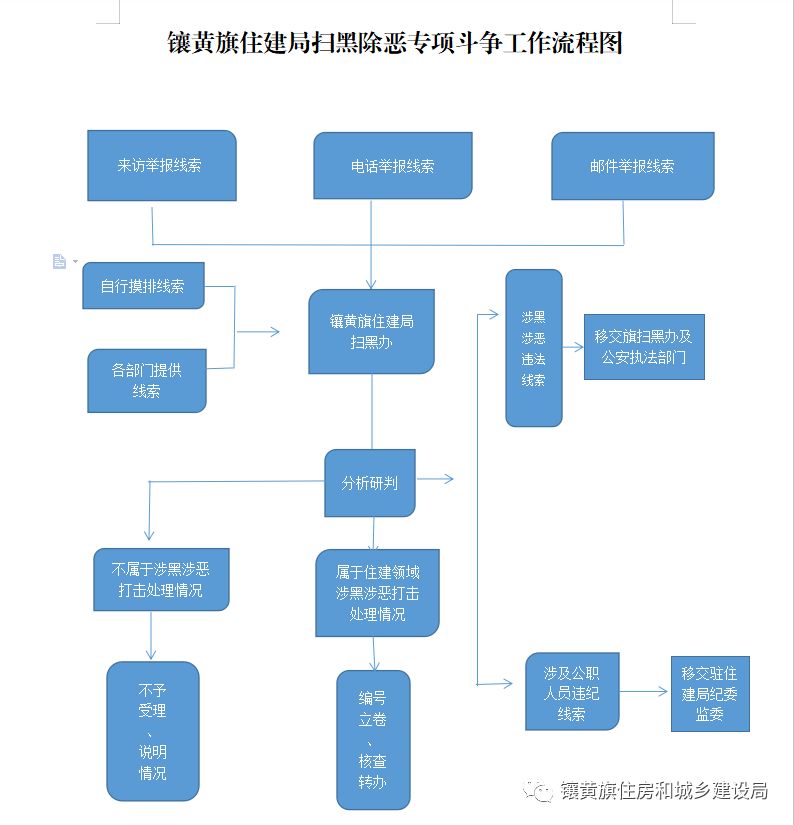 镶黄旗住建局扫黑办制定扫黑除恶案件线索处理流程图