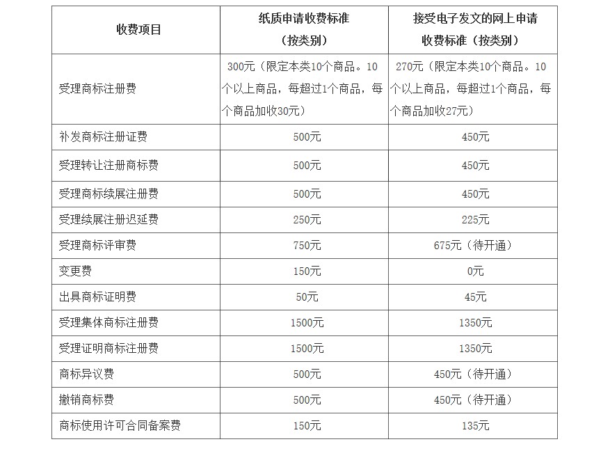 7月1日起商标注册官费又降价了关于商标局调整商标注册收费公告