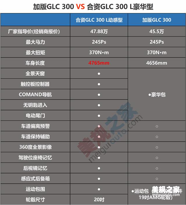 花glc200的钱买glc300的动力奔驰glc版本对比