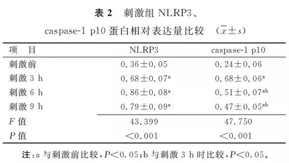 論著trpv4活化調控炎性小體nod樣受體家族3在小鼠膀胱上皮細胞損傷中