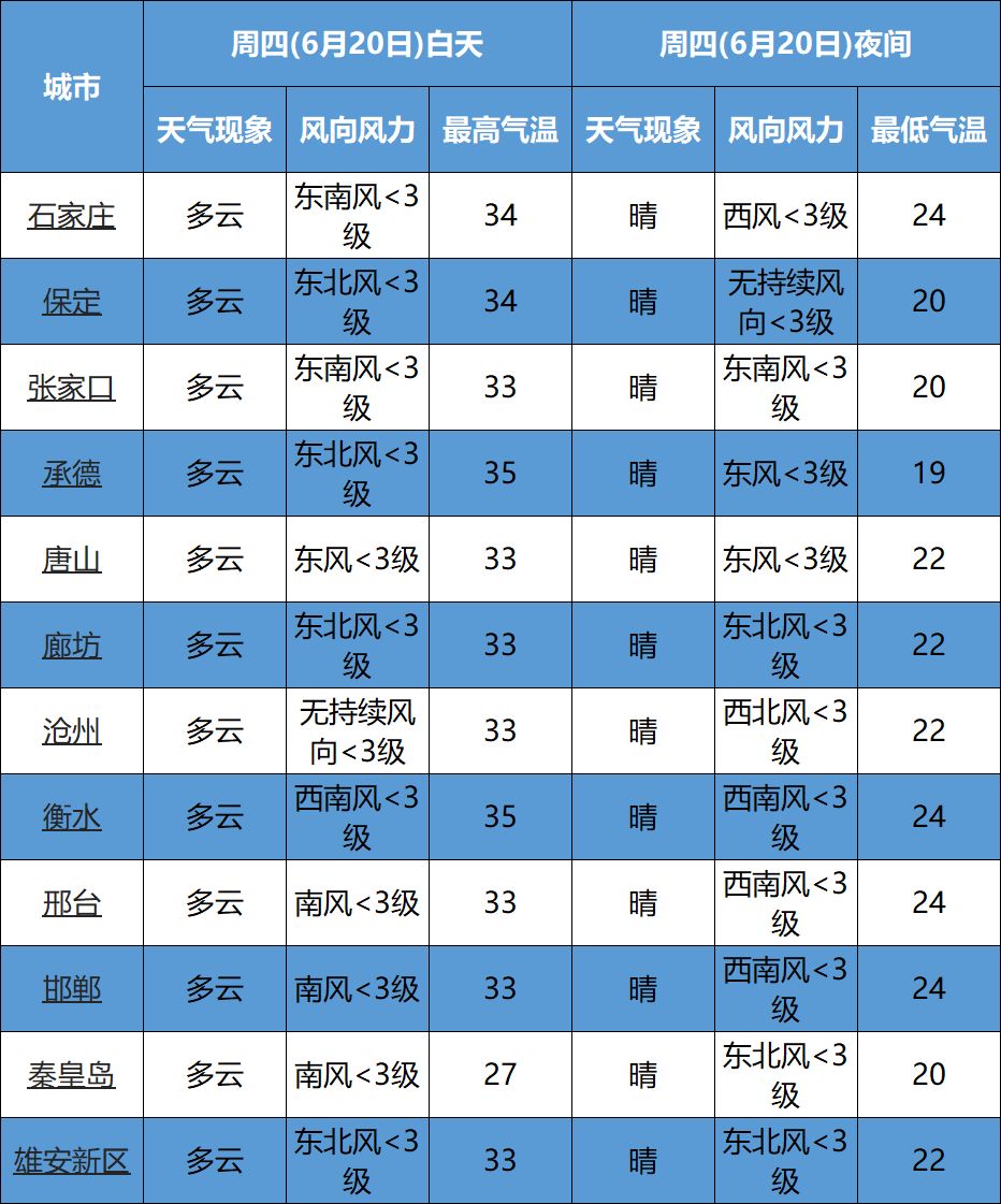 具體城市天氣預報