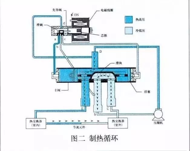 當空調器制熱運行時,電磁閥線圈接通電源,鐵芯帶動閥碗右移,使毛細管a