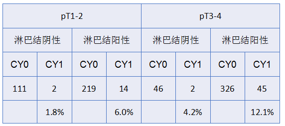 王亚农教授:腹腔镜分期在选择Ⅳ期胃癌转化治疗中的意义