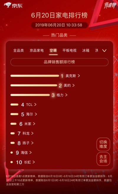 618大促，奥克斯空调继续“互联网销量第一”-家电圈官网