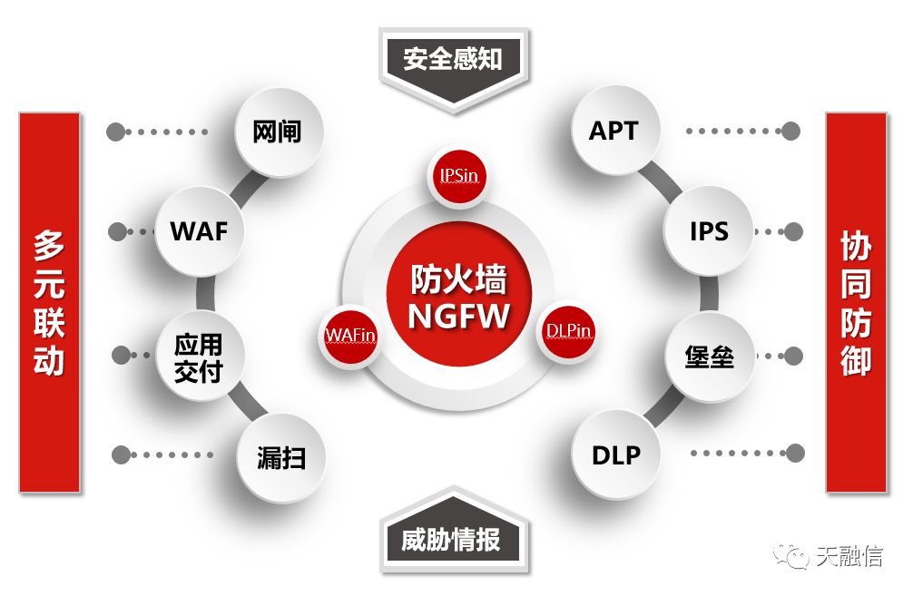 2019年第一季度idc数据天融信防火墙市场份额再度蝉联第一