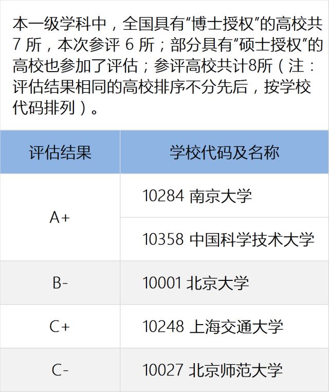 全國第四輪一級學科評估結果全國高校科研單位海洋科學船舶與海洋工程