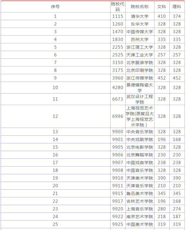 獨立藝術院校本科最低錄取投檔分數線統計表公佈的相關知識,希望對您