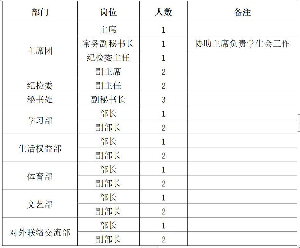 管理通知丨关于公开选拔西安建筑科技大学管理学院20192020学年学生会