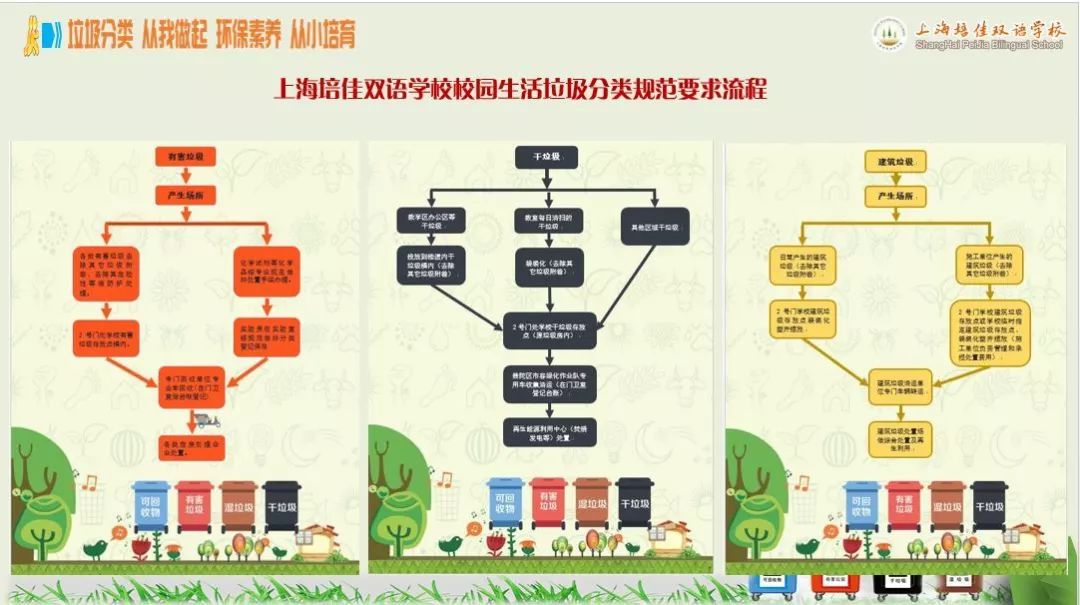 垃圾分类培佳双语学校扬环保素养之帆逐品质办学之航