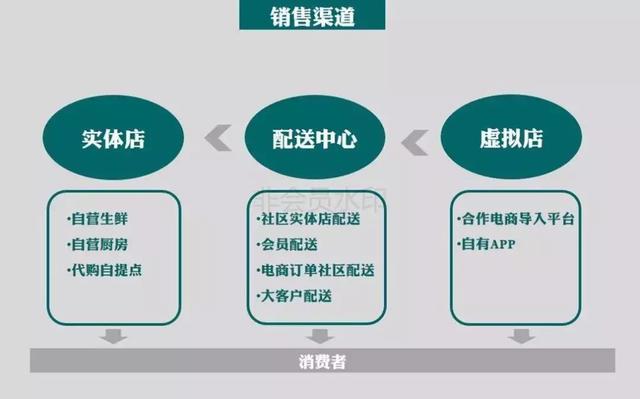 【主要内容】:①连锁企业如何结合互联网,金融工具进行商业模式创新