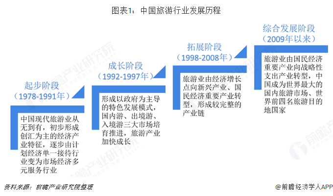 2018年旅游行业市场现状与发展前景分析