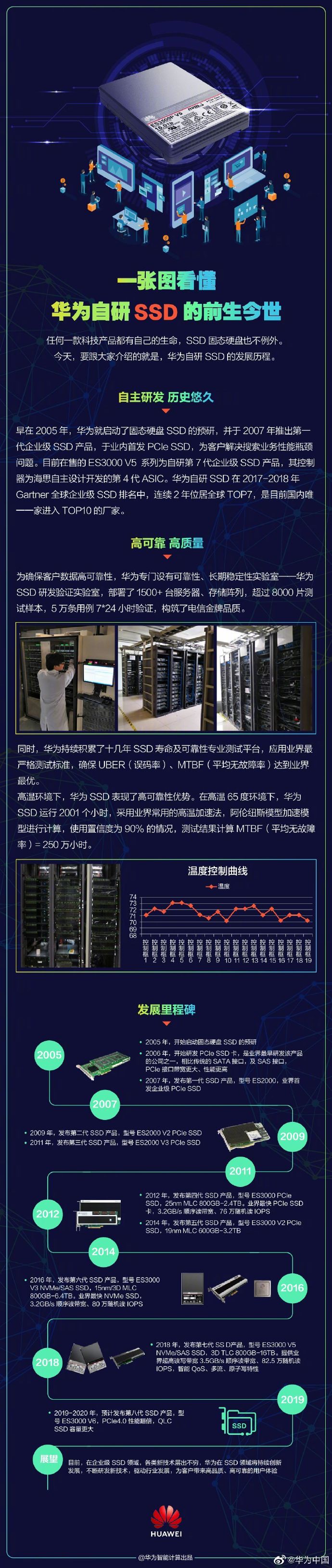 华为将发PCIe4.0 SSD：性能翻倍 容量更大