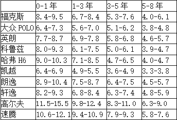 5月全国二手车瓜子价格指数：沪蓉渝三城位居交易量前三-科记汇